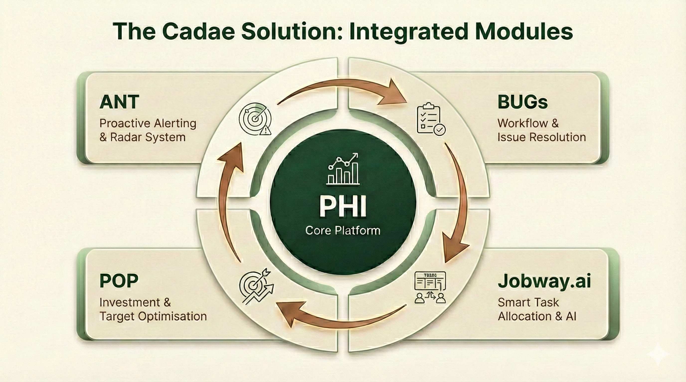 Diagram showing the Cadae platform's integrated modules: PHI (Performance Hotel Insights) at the centre, surrounded by BUGs (Building Utility Guides), JobWay.ai (Smart Task Allocation), POP (Property Optimisation & Prioritisation), and ANT (Automated Notifications & Tracking), all connected by flowing arrows indicating data and workflow integration.